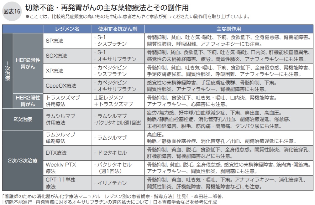 切除不能・再発胃がんの主な薬物療法とその副作用