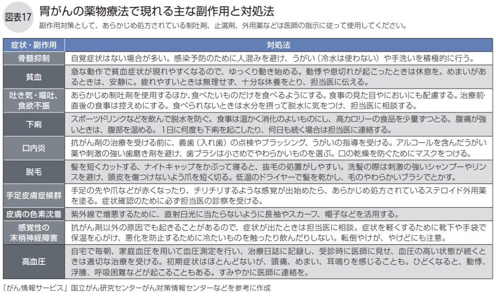 胃がんの薬物療法で現れる主な副作用と対処法