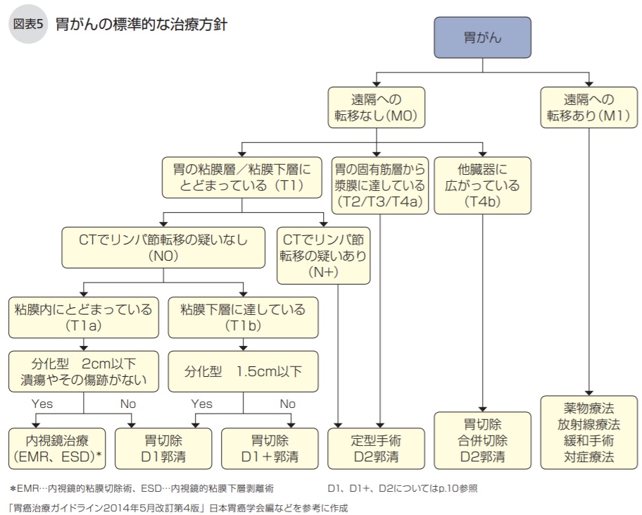 胃がんの標準的な治療方針