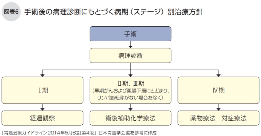 手術後の病理診断にもとづく病期（ステージ）別治療方針