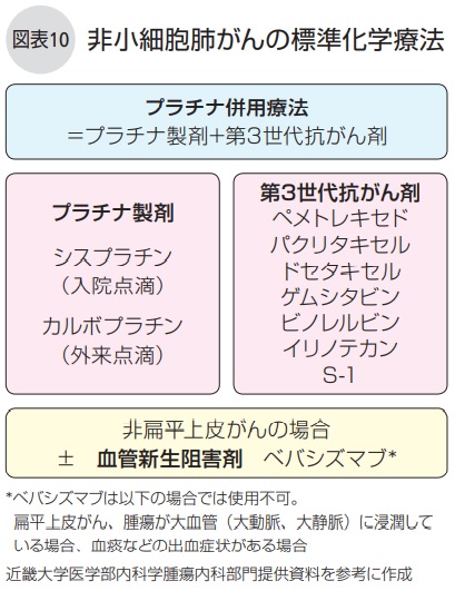 非小細胞肺がんの標準化学療法