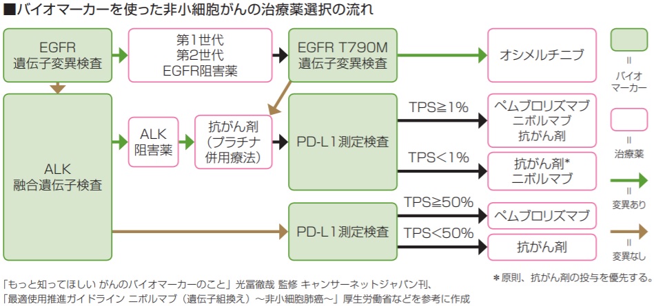 バイオマーカーを使った非小細胞がんの治療薬選択の流れ