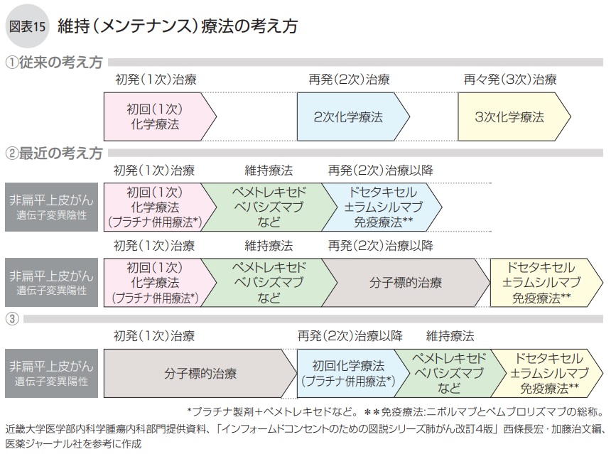 維持（メンテナンス）療法の考え方