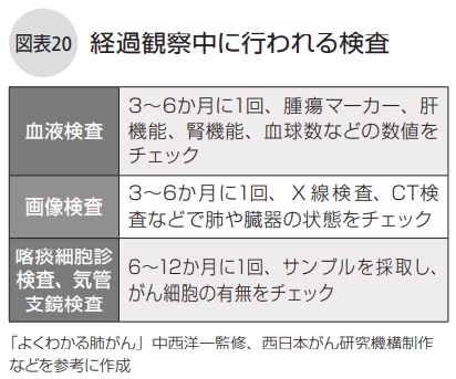 経過観察中に行われる検査