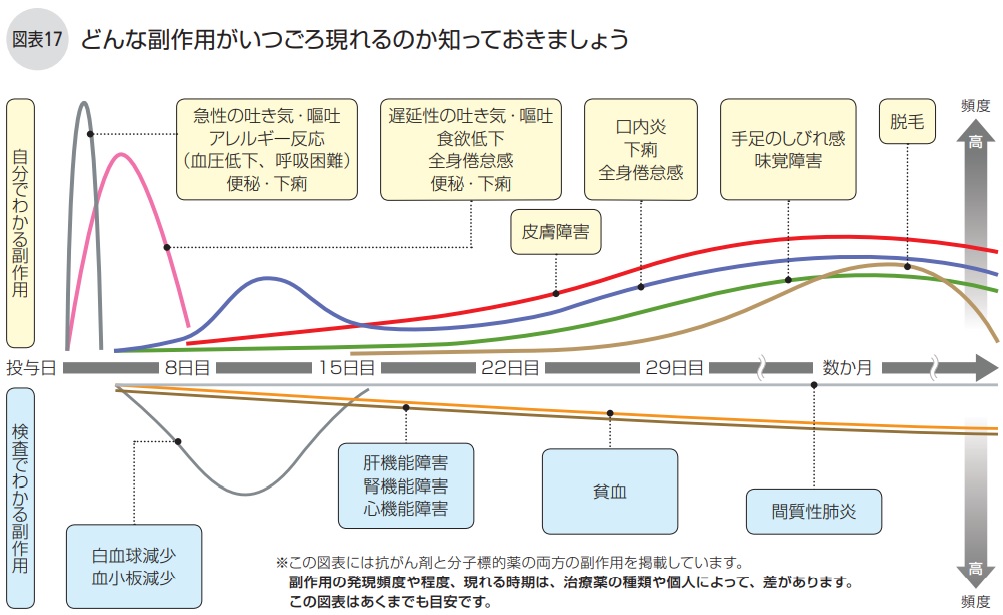 どんな副作用がいつごろ現れるのか知っておきましょう