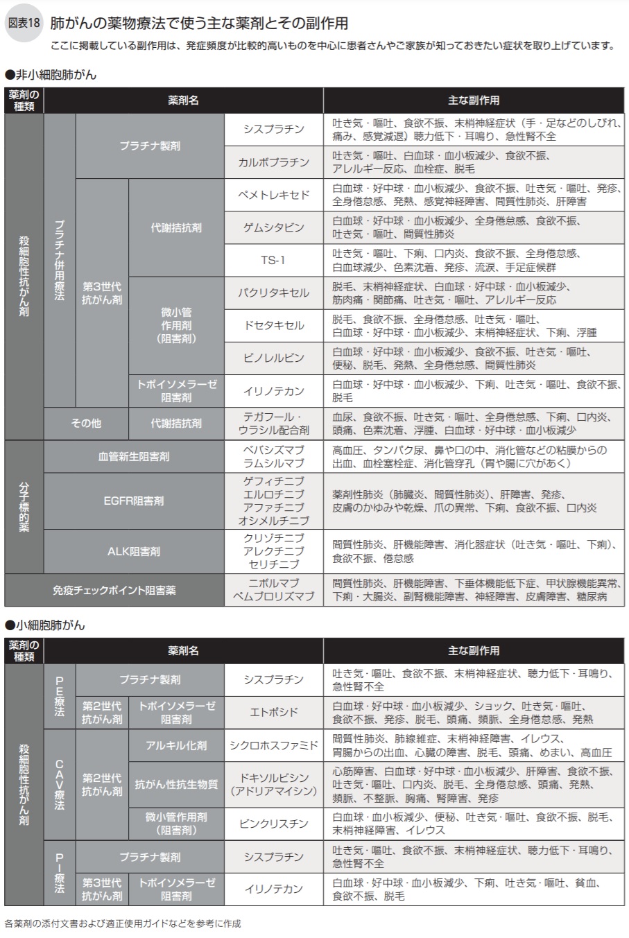 肺がんの薬物療法で使う主な薬剤とその副作用