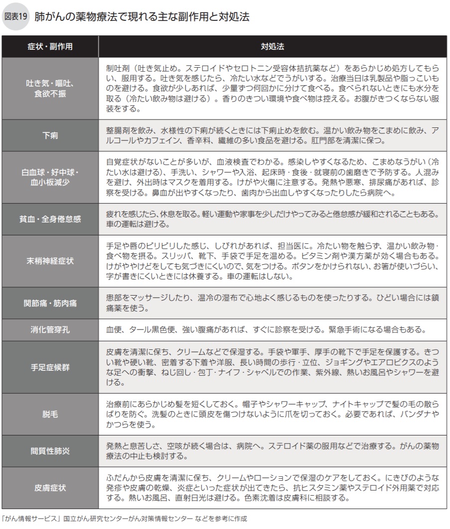 肺がんの薬物療法で現れる主な副作用と対処法