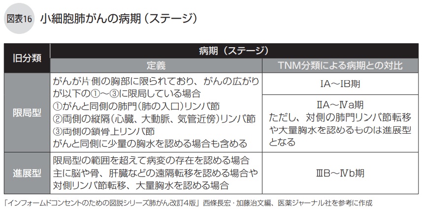 小細胞肺がんに対する免疫療法はどのように機能しますか?