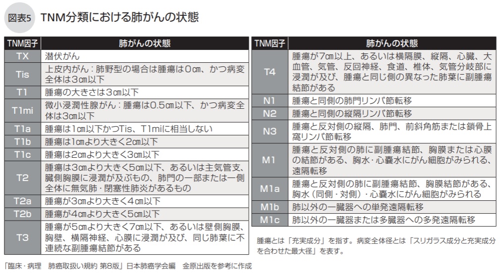 TNM分類における肺がんの状態