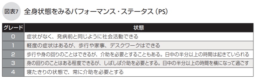 全身状態をみるパフォーマンス・ステータス（PS）