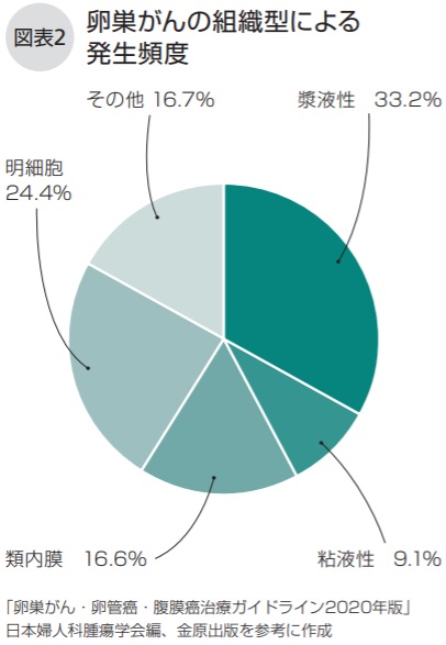 卵巣がんの組織型による発生頻度