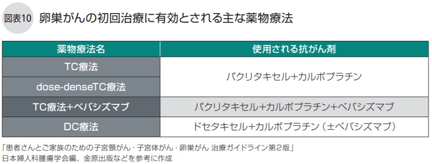 卵巣がんの初回治療に有効とされる主な薬物療法