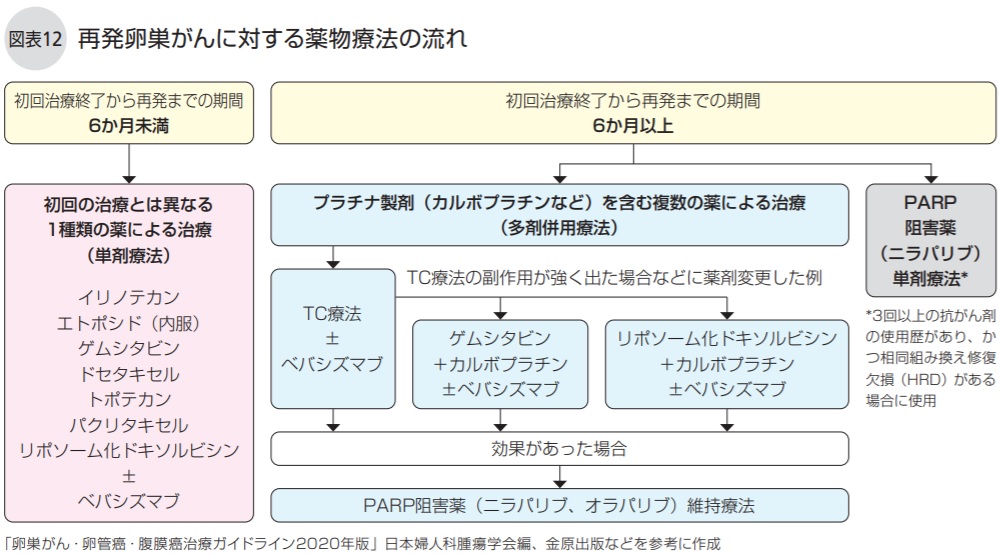 再発卵巣がんに対する薬物療法の流れ