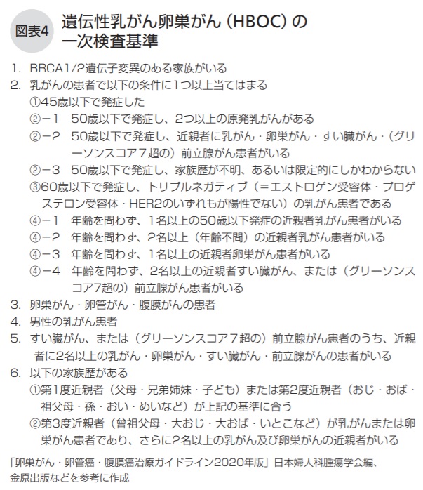 遺伝性乳がん卵巣がん（HBOC）の一次検査基準