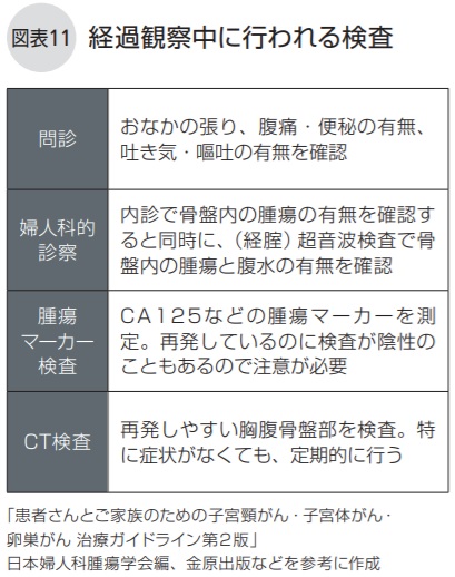 経過観察中に行われる検査