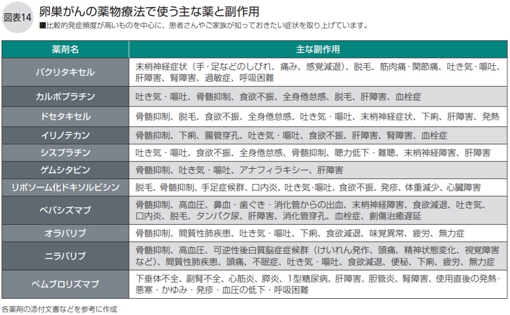 卵巣がんの薬物療法で使う主な薬と副作用