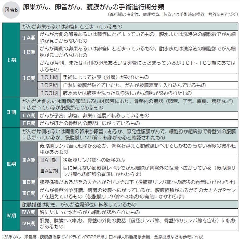 卵巣がん、卵管がん、腹膜がんの手術進行期分類