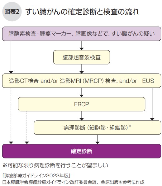 すい臓がんの確定診断と検査の流れ