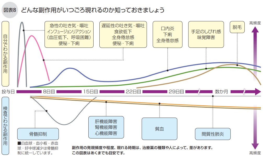 どんな副作用がいつごろ現れるのか知っておきましょう