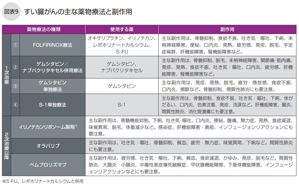 すい臓がんの主な薬物療法と特徴