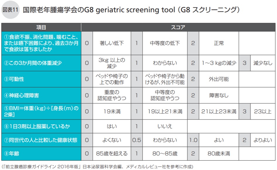 国際老年腫瘍学会のG8 geriatric screening tool （G8 スクリーニング）