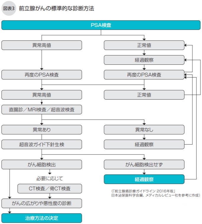 前立腺がんの標準的な診断方法