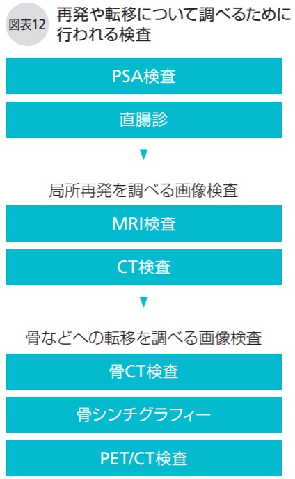 再発や転移について調べるために行われる検査