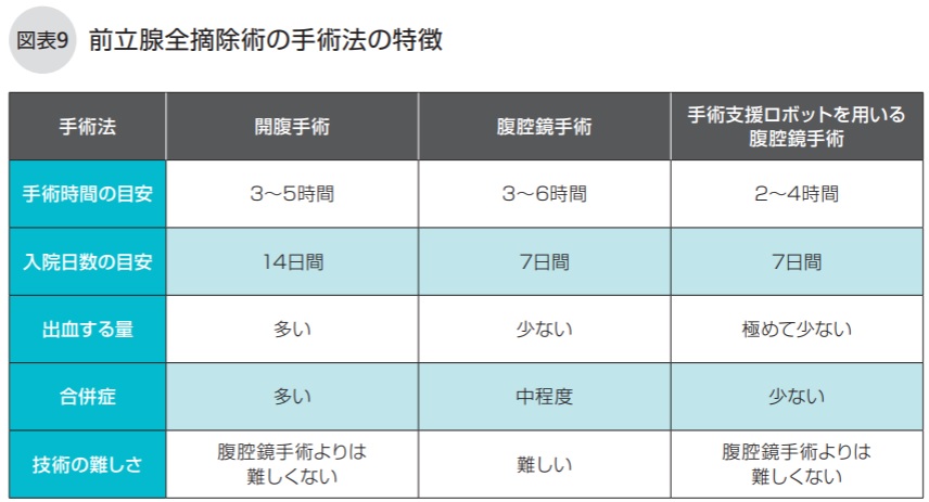 前立腺全摘除術の手術法の特徴