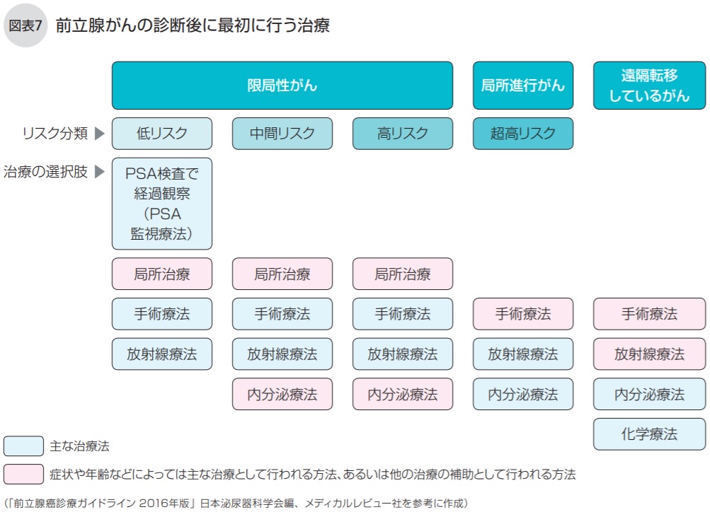 前立腺がんの診断後に最初に行う治療