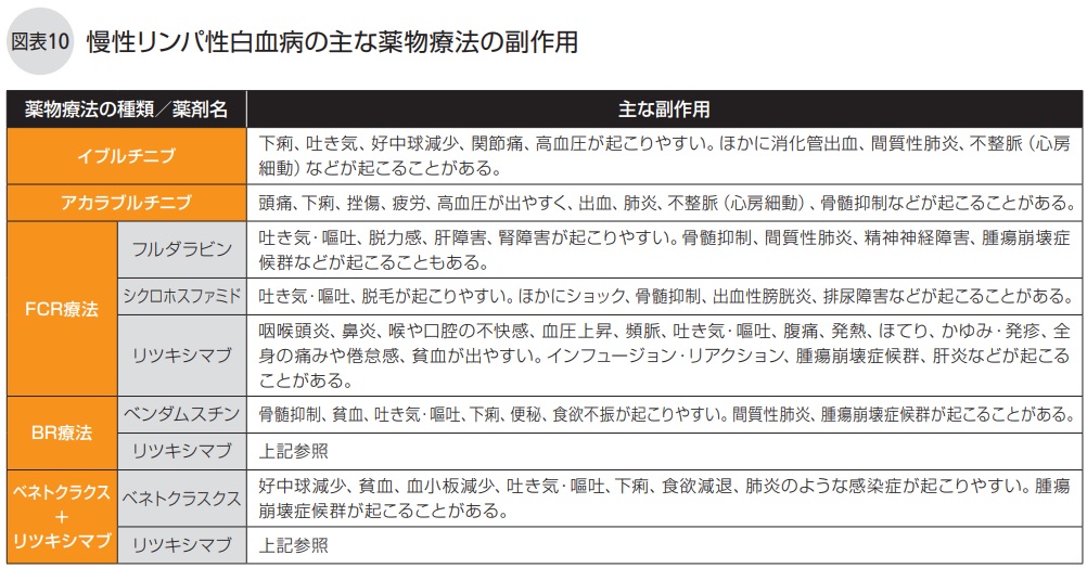 慢性リンパ性白血病の主な薬物療法の副作用