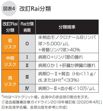 改訂Rai分類