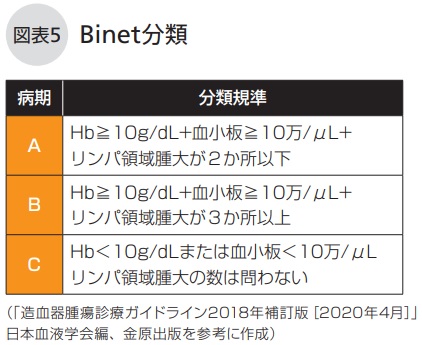 Binet分類