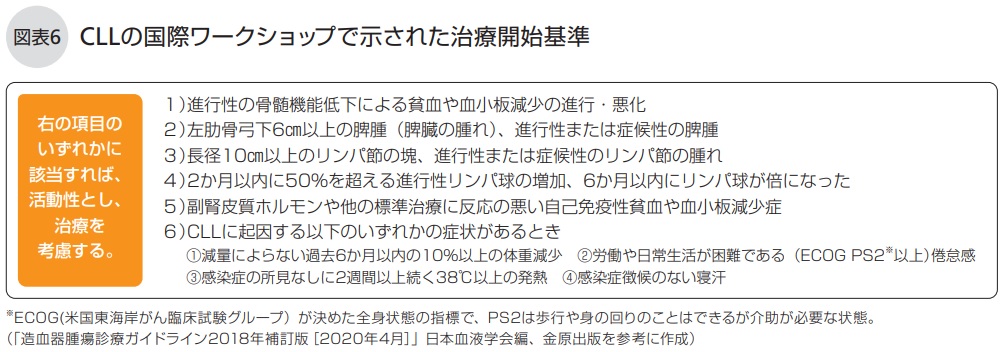 CLLの国際ワークショップで示された治療開始基準