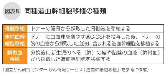 同種造血幹細胞移植の種類