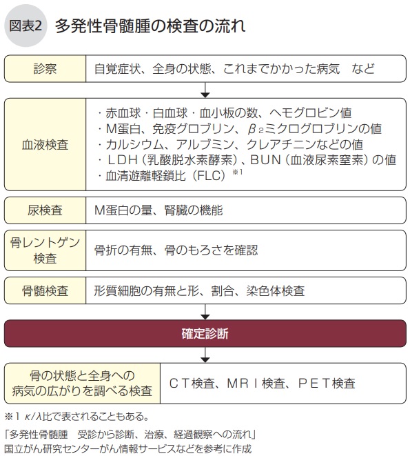 多発性骨髄腫の検査の流れ