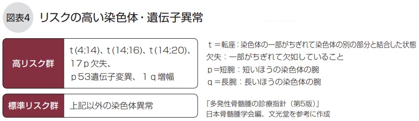 リスクの高い染色体・遺伝子異常