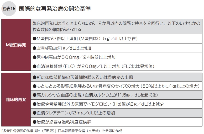 国際的な再発治療の開始基準