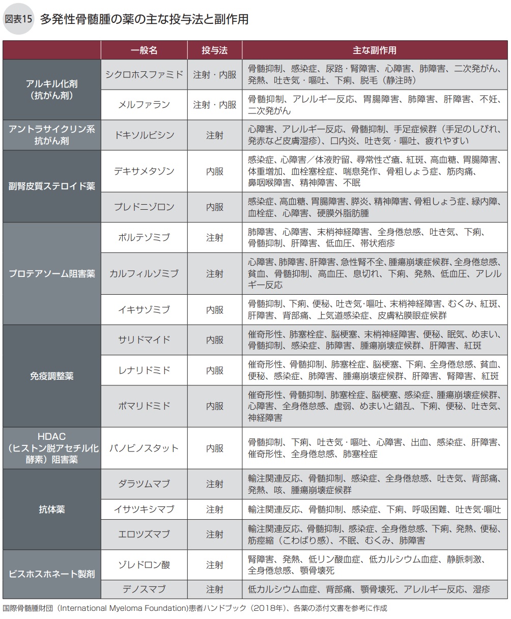 多発性骨髄腫の 　　薬の主な投与法と副作用