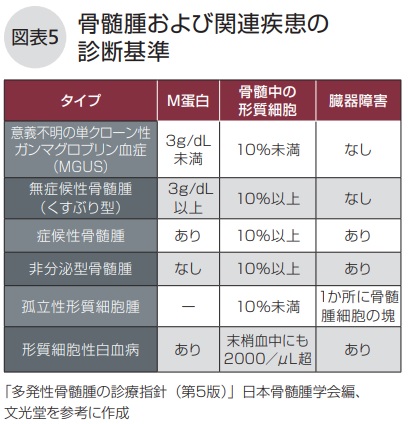 骨髄腫および関連疾患の判断基準