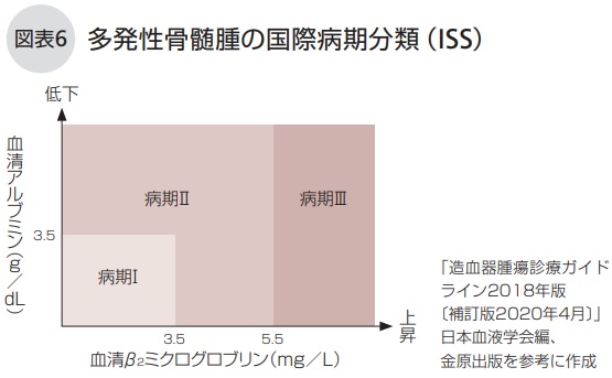 多発性骨髄腫の国際病期分類(ISS)