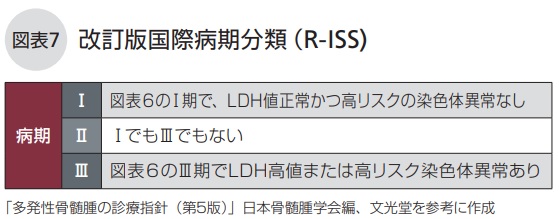 改訂版国際病期分類(R-ISS)
