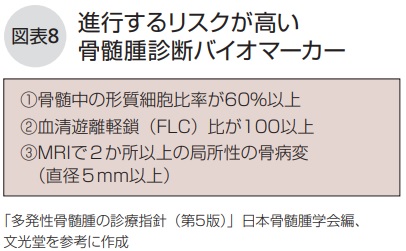 進行するリスクが高い骨髄腫診断バイオマーカー