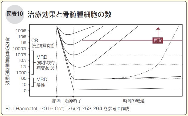 治療効果と骨髄腫細胞の数