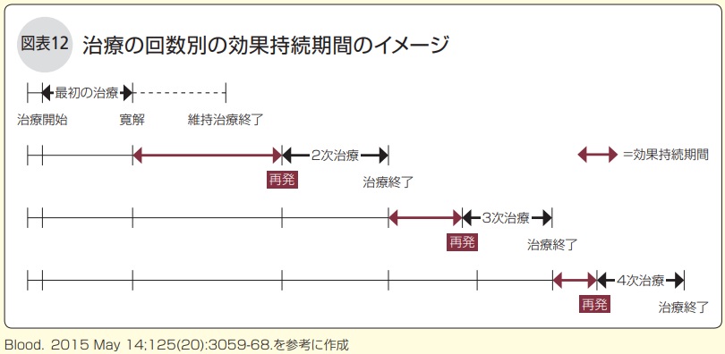 治療の回数別の効果持続期間のイメージ