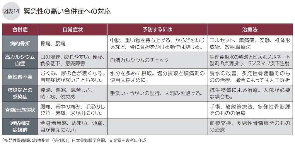 緊急性の高い合併症への対応