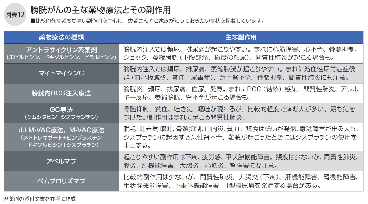 膀胱がんの主な薬物療法とその副作用