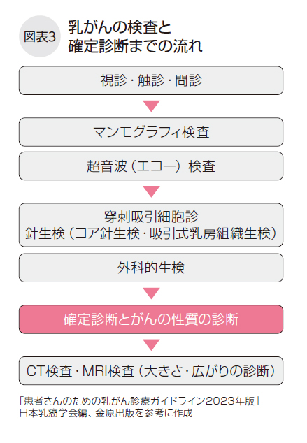 乳がんの検査と確定診断までの流れ