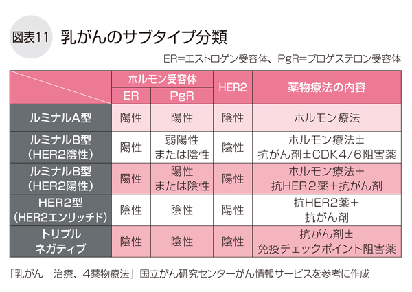 乳がんのサブタイプ分類