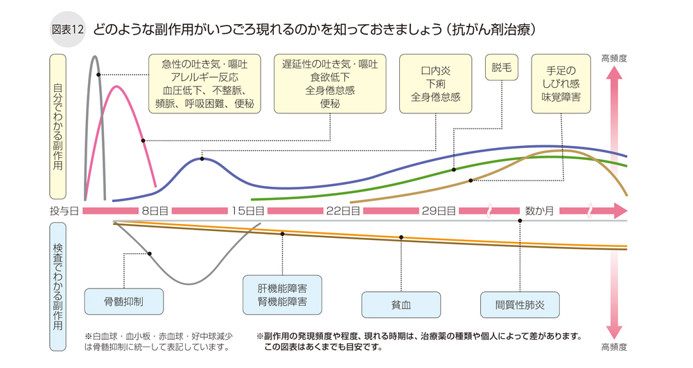 どのような副作用がいつごろ現れるのかを知っておきましょう