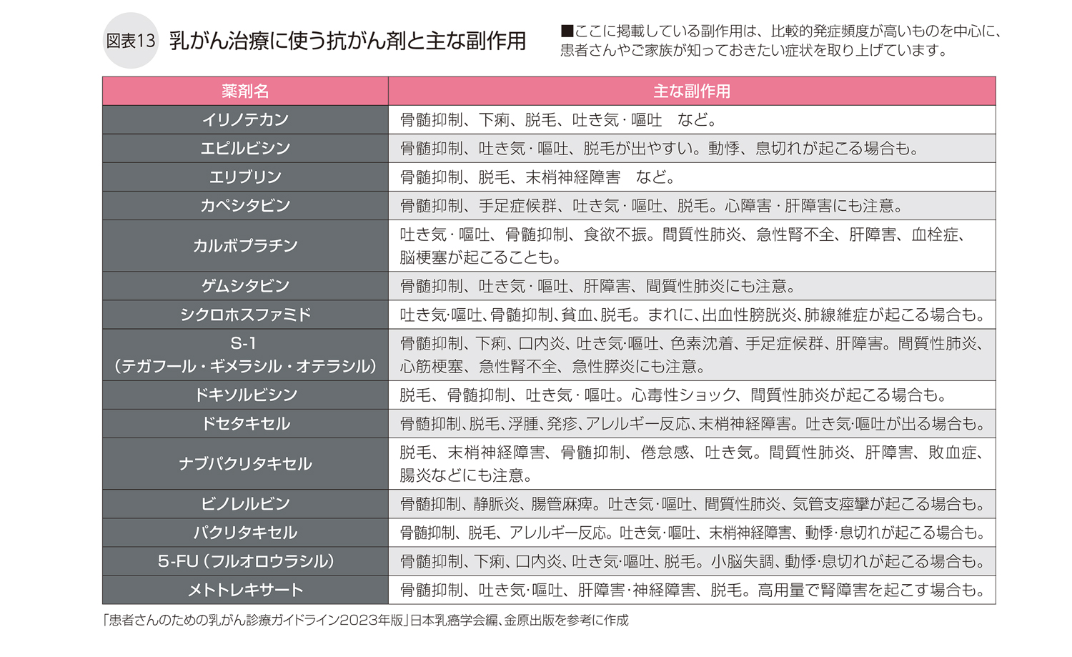 乳がんの治療に使う抗がん剤と主な副作用